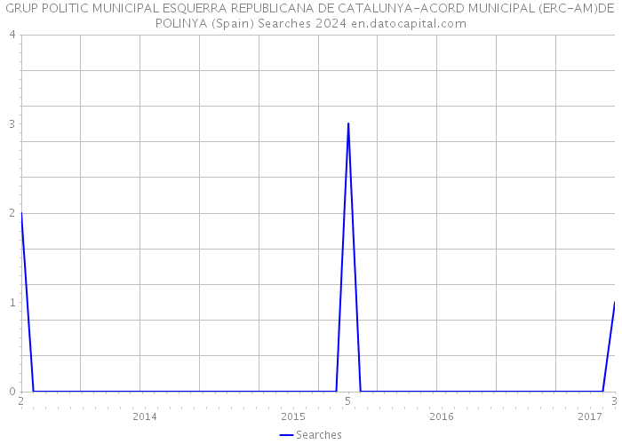 GRUP POLITIC MUNICIPAL ESQUERRA REPUBLICANA DE CATALUNYA-ACORD MUNICIPAL (ERC-AM)DE POLINYA (Spain) Searches 2024 