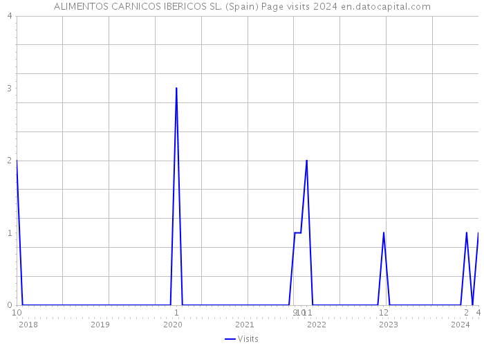 ALIMENTOS CARNICOS IBERICOS SL. (Spain) Page visits 2024 