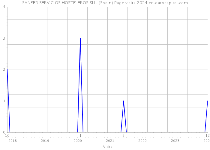 SANFER SERVICIOS HOSTELEROS SLL. (Spain) Page visits 2024 
