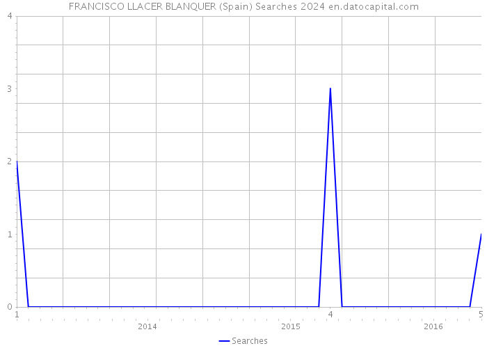 FRANCISCO LLACER BLANQUER (Spain) Searches 2024 