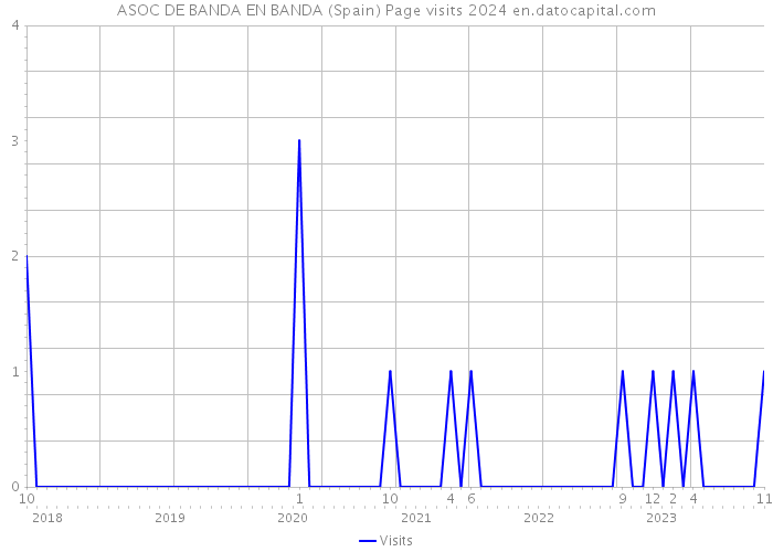 ASOC DE BANDA EN BANDA (Spain) Page visits 2024 