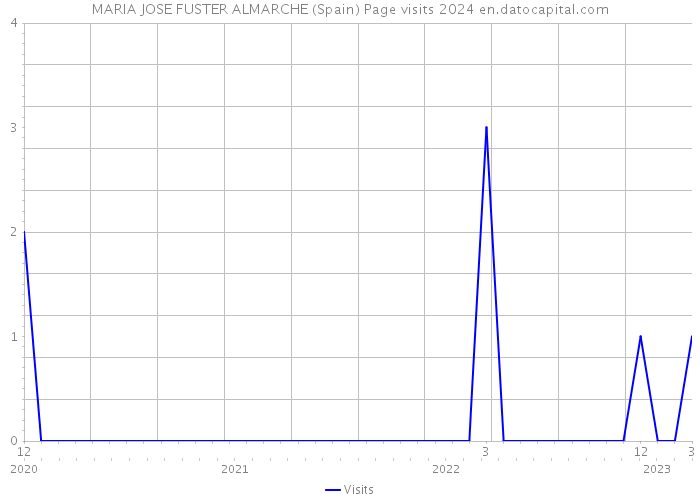 MARIA JOSE FUSTER ALMARCHE (Spain) Page visits 2024 