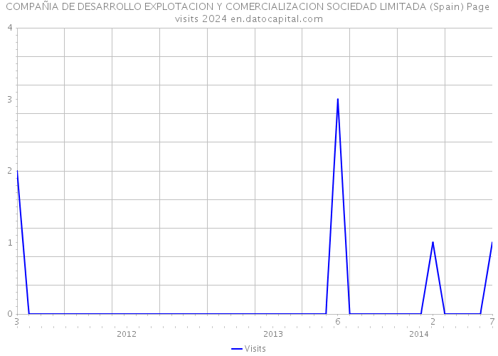 COMPAÑIA DE DESARROLLO EXPLOTACION Y COMERCIALIZACION SOCIEDAD LIMITADA (Spain) Page visits 2024 