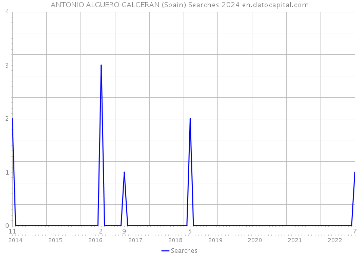 ANTONIO ALGUERO GALCERAN (Spain) Searches 2024 