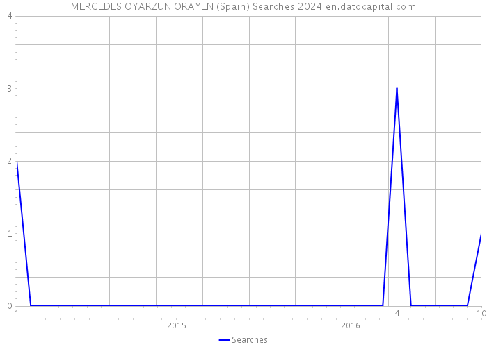 MERCEDES OYARZUN ORAYEN (Spain) Searches 2024 