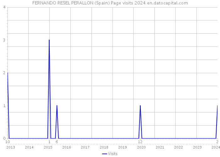 FERNANDO RESEL PERALLON (Spain) Page visits 2024 