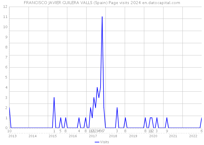 FRANCISCO JAVIER GUILERA VALLS (Spain) Page visits 2024 