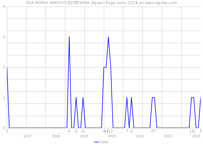 EVA MARIA ARROYO ESTEFANIA (Spain) Page visits 2024 