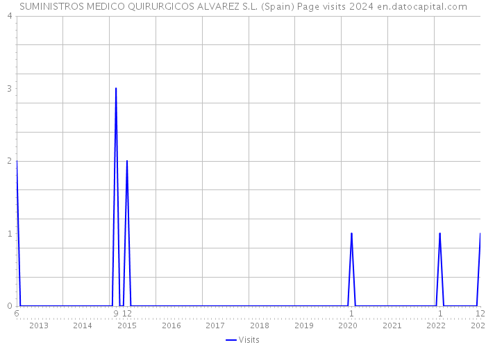 SUMINISTROS MEDICO QUIRURGICOS ALVAREZ S.L. (Spain) Page visits 2024 