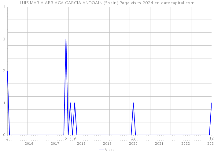 LUIS MARIA ARRIAGA GARCIA ANDOAIN (Spain) Page visits 2024 