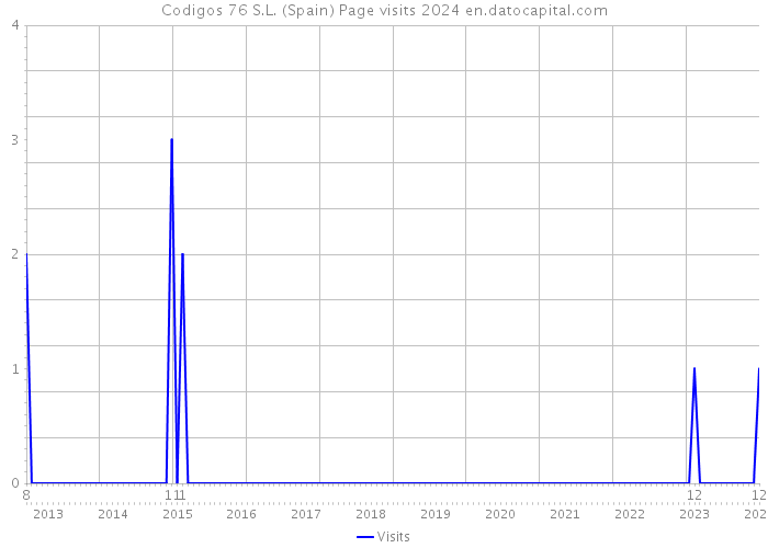 Codigos 76 S.L. (Spain) Page visits 2024 