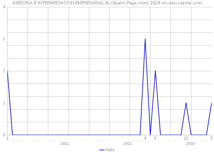 ASESORIA E INTERMEDIACION EMPRESARIAL SL (Spain) Page visits 2024 