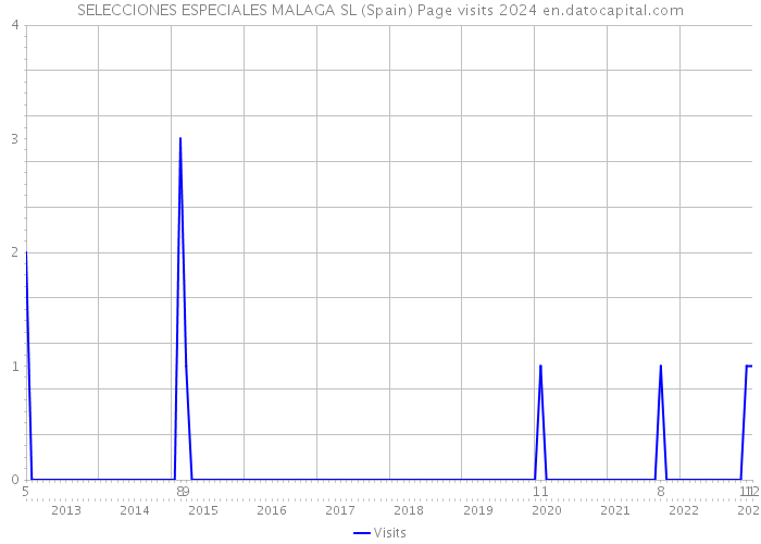 SELECCIONES ESPECIALES MALAGA SL (Spain) Page visits 2024 