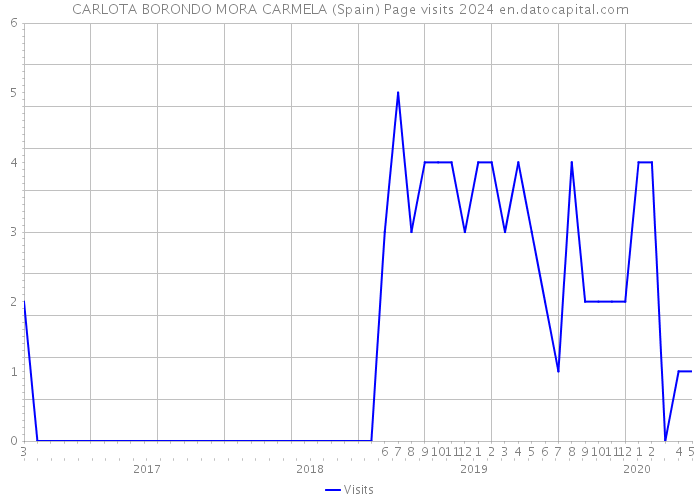 CARLOTA BORONDO MORA CARMELA (Spain) Page visits 2024 