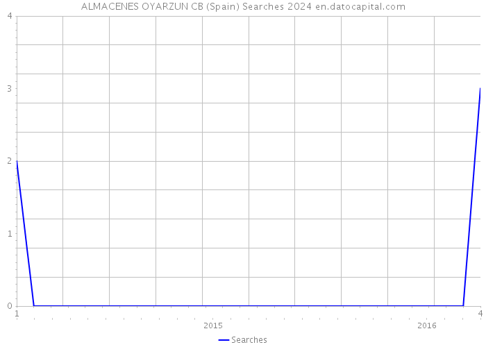 ALMACENES OYARZUN CB (Spain) Searches 2024 