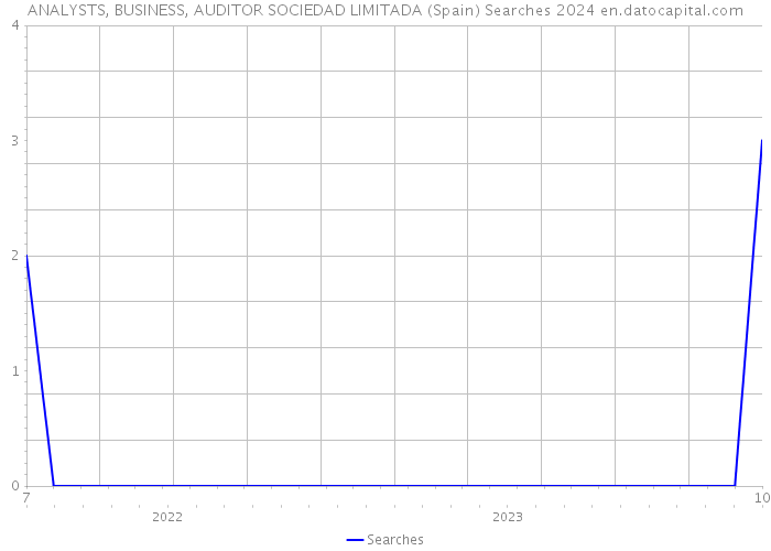 ANALYSTS, BUSINESS, AUDITOR SOCIEDAD LIMITADA (Spain) Searches 2024 