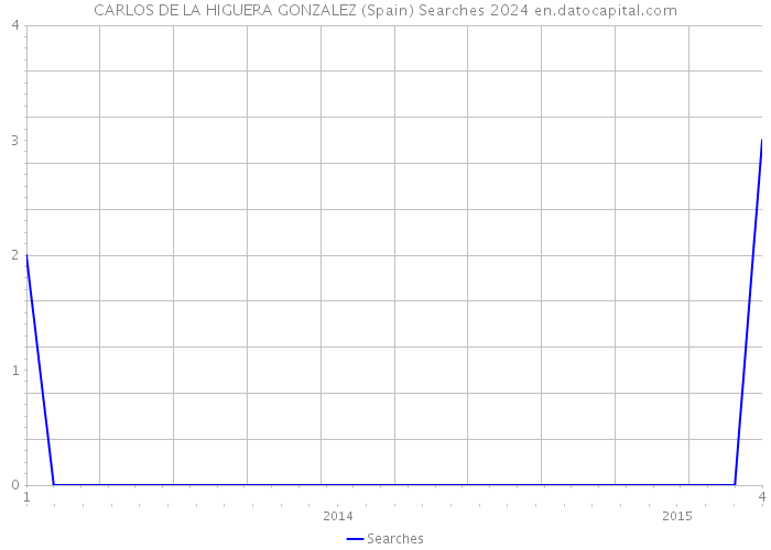CARLOS DE LA HIGUERA GONZALEZ (Spain) Searches 2024 