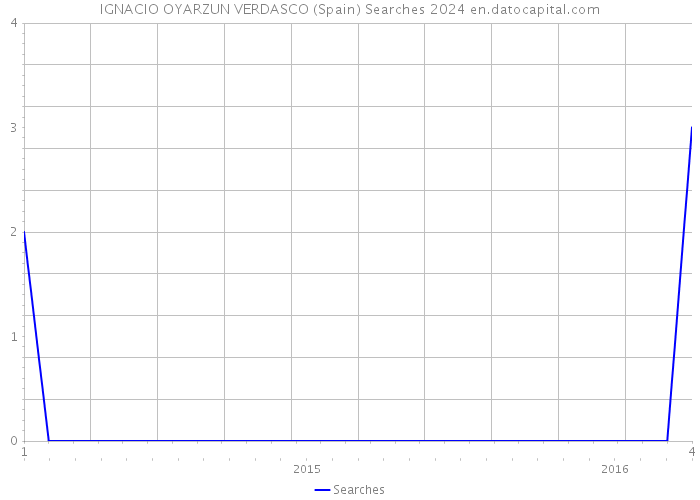 IGNACIO OYARZUN VERDASCO (Spain) Searches 2024 