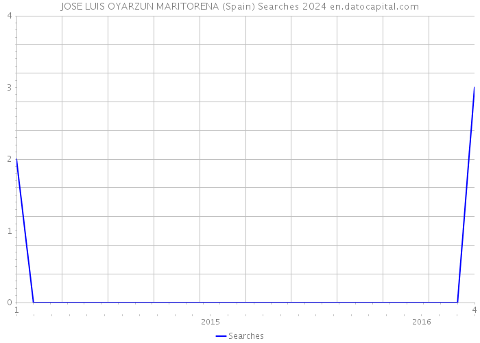 JOSE LUIS OYARZUN MARITORENA (Spain) Searches 2024 