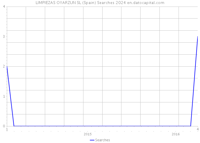 LIMPIEZAS OYARZUN SL (Spain) Searches 2024 