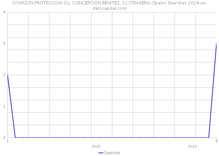 OYARZUN PROTECCION S.L. CONCEPCION BENITEZ, 22 (TRASERA (Spain) Searches 2024 