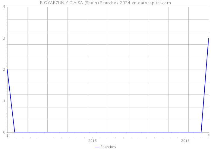 R OYARZUN Y CIA SA (Spain) Searches 2024 