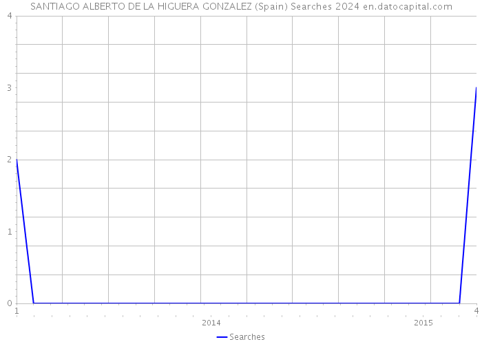 SANTIAGO ALBERTO DE LA HIGUERA GONZALEZ (Spain) Searches 2024 