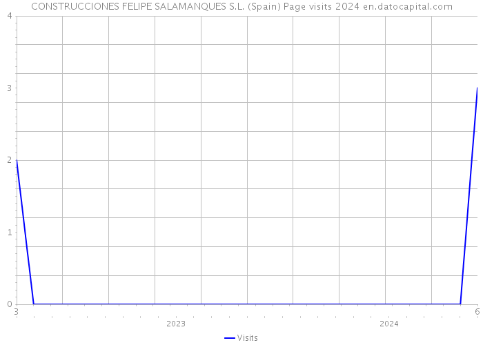 CONSTRUCCIONES FELIPE SALAMANQUES S.L. (Spain) Page visits 2024 