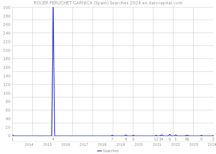 ROGER PERUCHET GARNICA (Spain) Searches 2024 