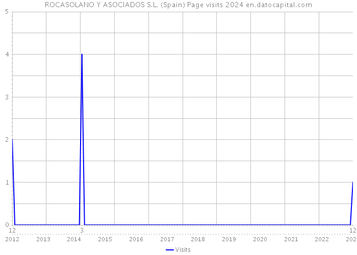 ROCASOLANO Y ASOCIADOS S.L. (Spain) Page visits 2024 
