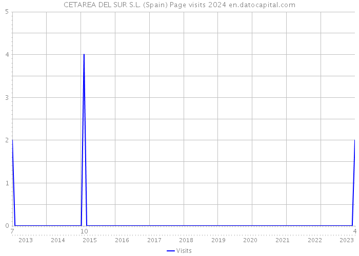 CETAREA DEL SUR S.L. (Spain) Page visits 2024 