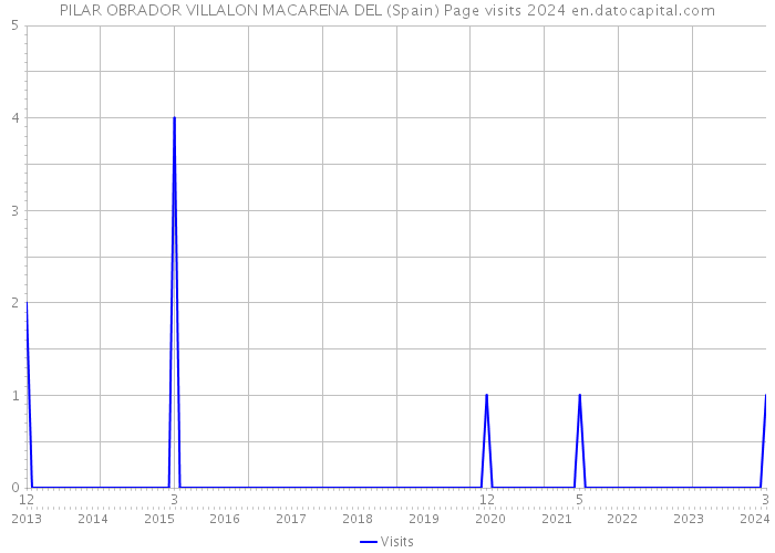 PILAR OBRADOR VILLALON MACARENA DEL (Spain) Page visits 2024 