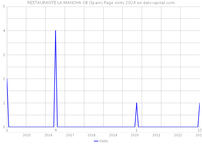 RESTAURANTE LA MANCHA CB (Spain) Page visits 2024 