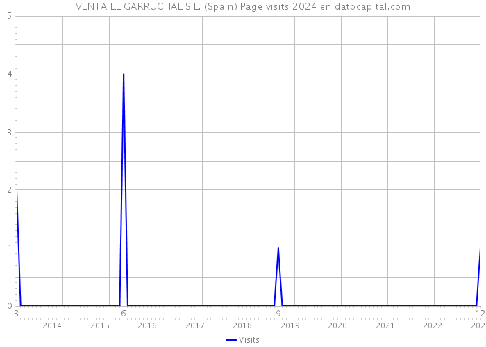 VENTA EL GARRUCHAL S.L. (Spain) Page visits 2024 