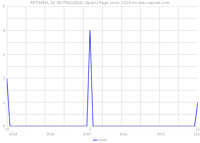 RETAMAL SA (EXTINGUIDA) (Spain) Page visits 2024 