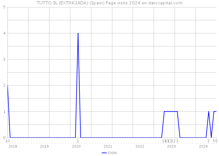 TUTTO SL (EXTINGUIDA) (Spain) Page visits 2024 