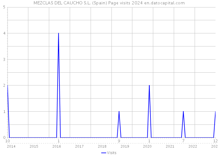 MEZCLAS DEL CAUCHO S.L. (Spain) Page visits 2024 