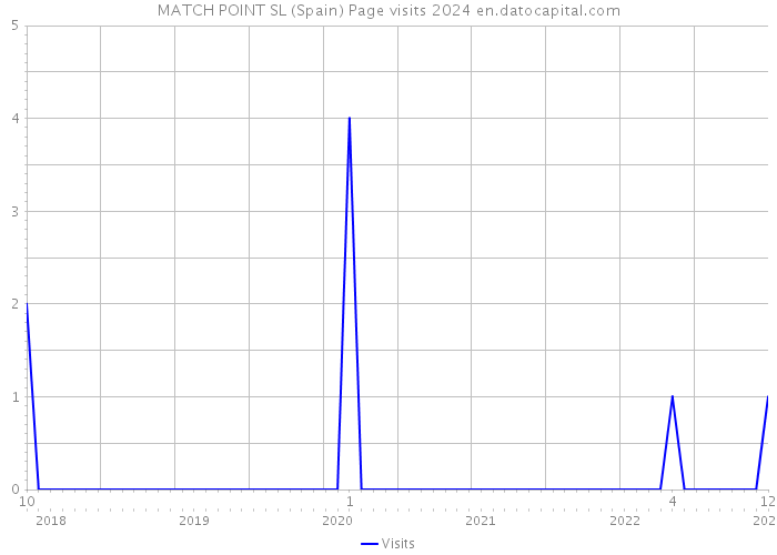 MATCH POINT SL (Spain) Page visits 2024 