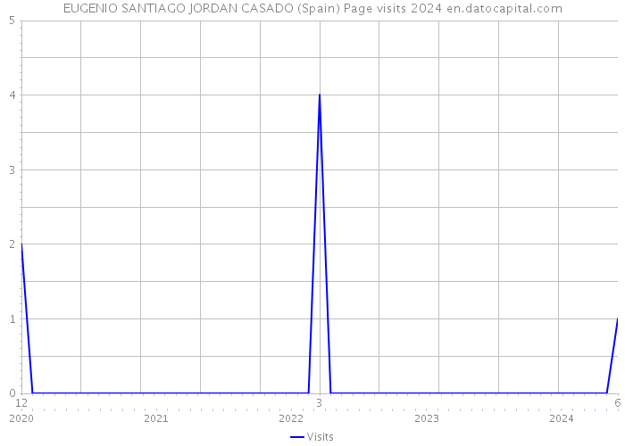 EUGENIO SANTIAGO JORDAN CASADO (Spain) Page visits 2024 