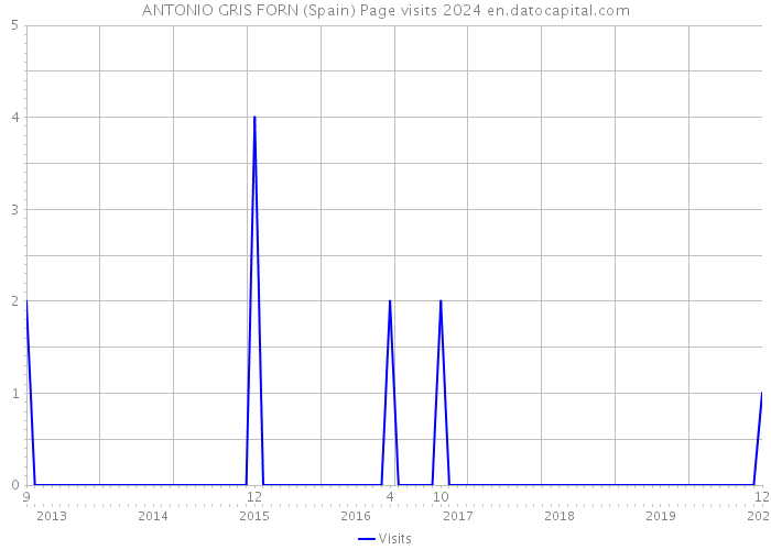 ANTONIO GRIS FORN (Spain) Page visits 2024 