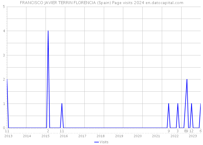 FRANCISCO JAVIER TERRIN FLORENCIA (Spain) Page visits 2024 