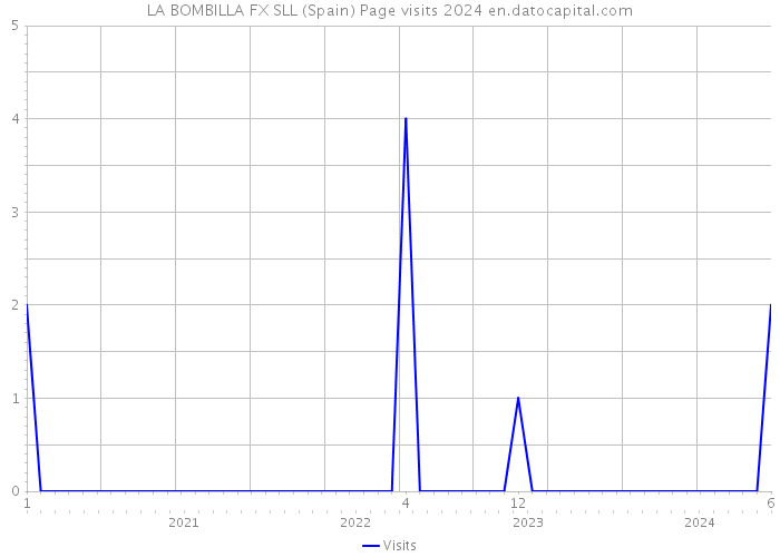 LA BOMBILLA FX SLL (Spain) Page visits 2024 
