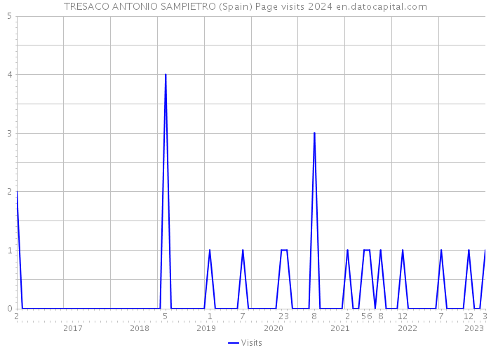 TRESACO ANTONIO SAMPIETRO (Spain) Page visits 2024 