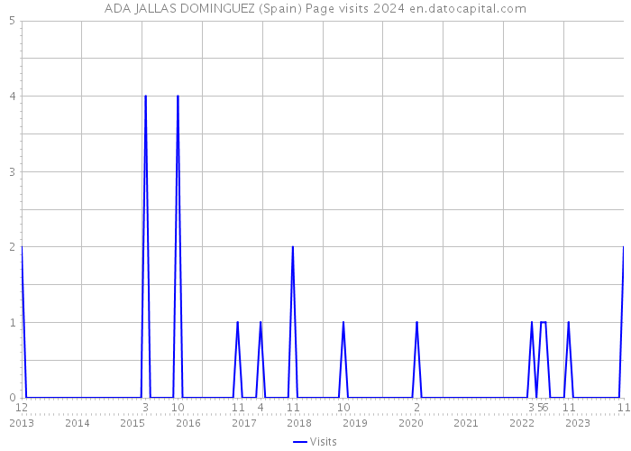 ADA JALLAS DOMINGUEZ (Spain) Page visits 2024 