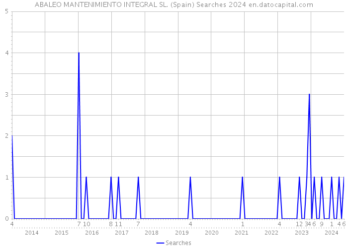 ABALEO MANTENIMIENTO INTEGRAL SL. (Spain) Searches 2024 