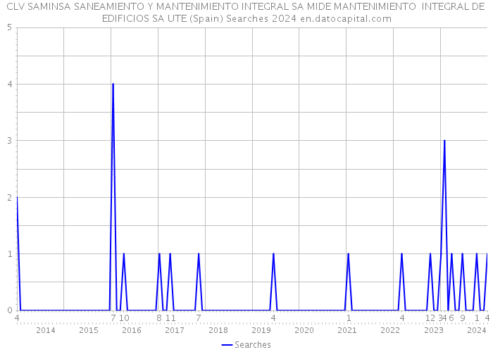 CLV SAMINSA SANEAMIENTO Y MANTENIMIENTO INTEGRAL SA MIDE MANTENIMIENTO INTEGRAL DE EDIFICIOS SA UTE (Spain) Searches 2024 
