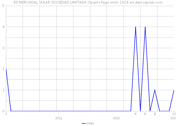 ES MERCADAL SOLAR SOCIEDAD LIMITADA (Spain) Page visits 2024 