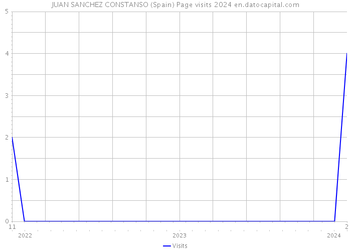 JUAN SANCHEZ CONSTANSO (Spain) Page visits 2024 