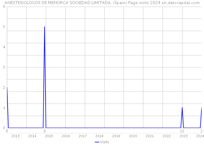 ANESTESIOLOGOS DE MENORCA SOCIEDAD LIMITADA. (Spain) Page visits 2024 