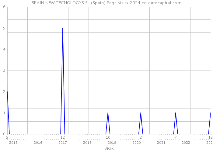 BRAIN NEW TECNOLOGYS SL (Spain) Page visits 2024 
